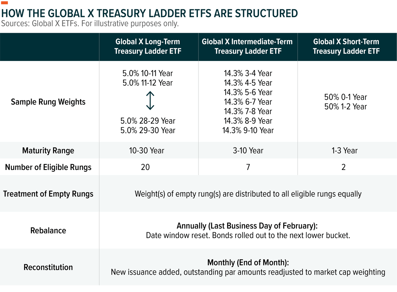 Global X treasury ladder ETFs are structured