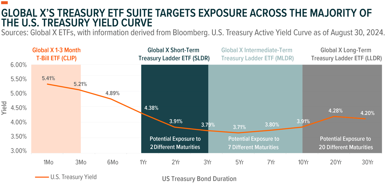 Global X treasury ETF suite targets