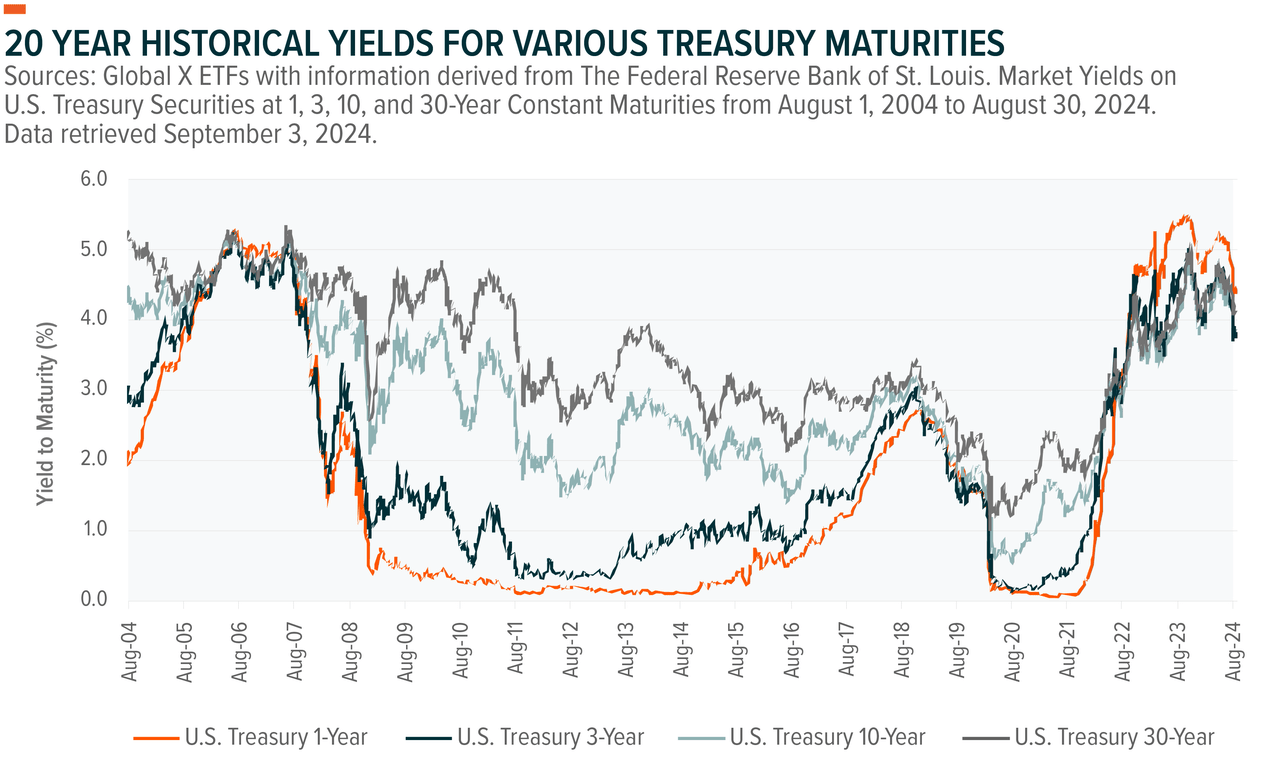 Historical average for yields of treasury securities