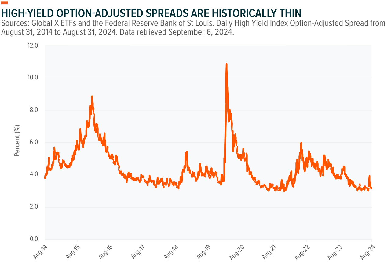 High yield option adjusted spreads