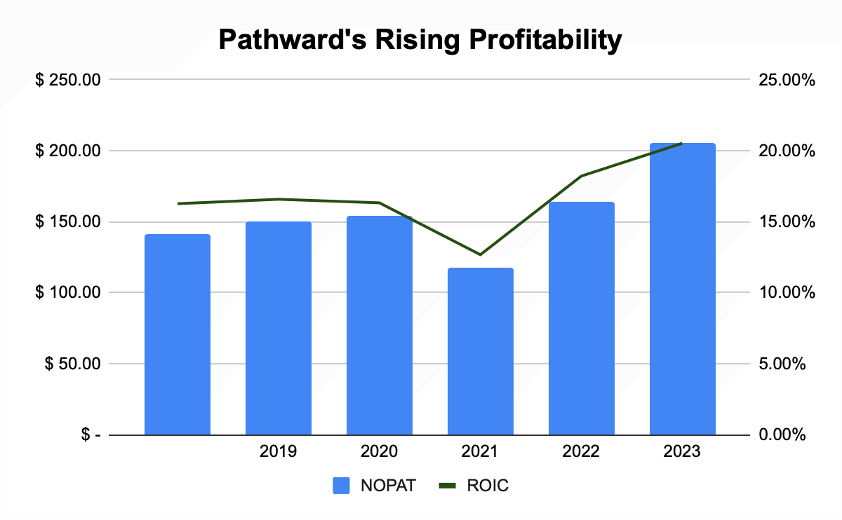 Source: Pathward's 2023 10-K