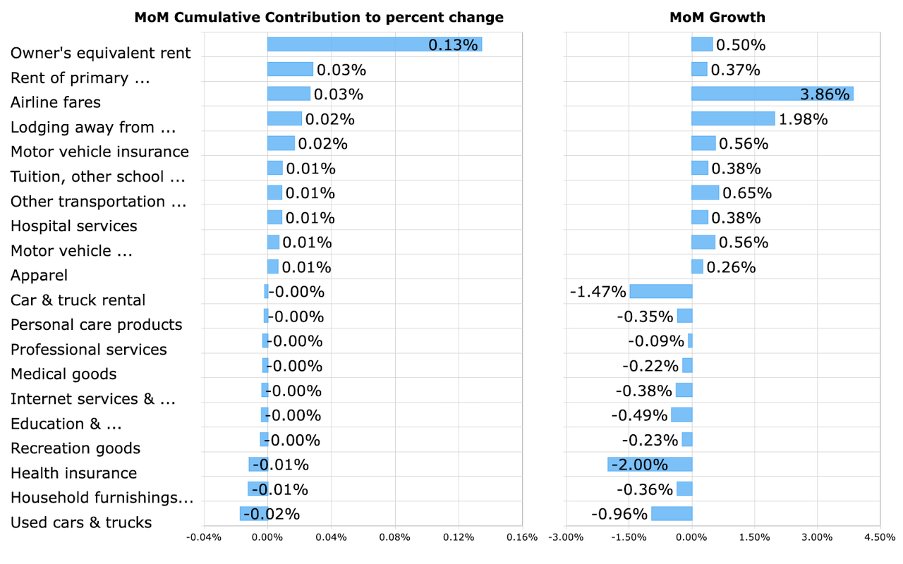 Top CPI Contributors