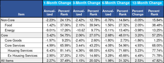 Annualized Inflation Over the Past 12 Months