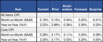 Core & All Items CPI