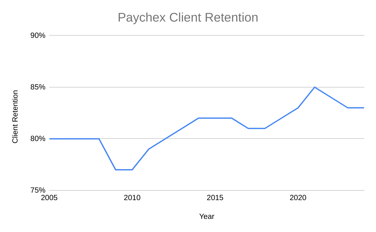 Paychex client retention by year.