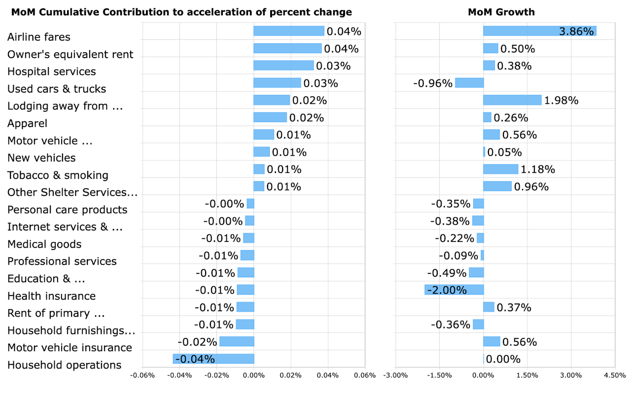 Top CPI Acceleration Contributors