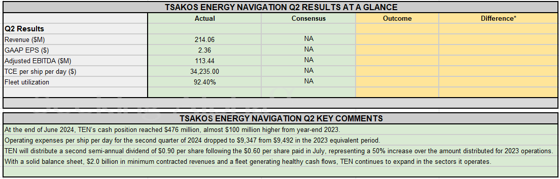 Earnings Snapshot: Tsakos Energy Navigation reports Q2 EPS of $2.36; raises semi-annual div by 50%