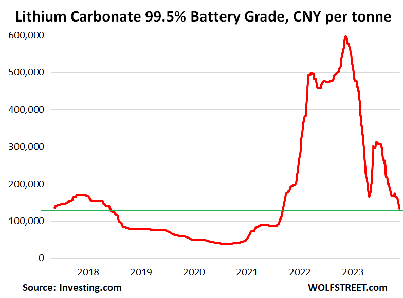 Lithium “Shortage” Bubble Implodes (Again), Price Collapsed 77% in a Year, as Demand and Production Both Surged | Wolf Street