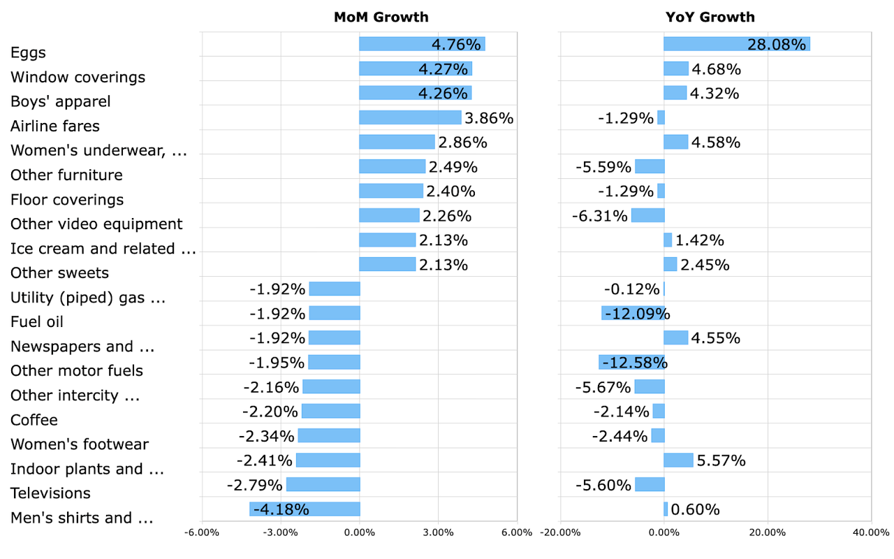 Top CPI Movers