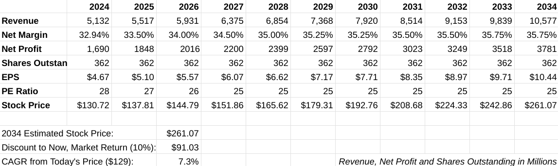 Model for PAYX stock 2024-2034