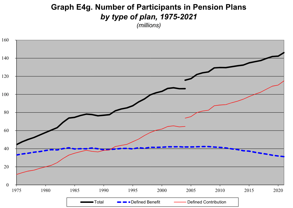 Number of participants in pension plans from US Department of Labor.