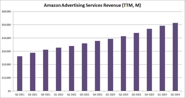 Ad Revenue