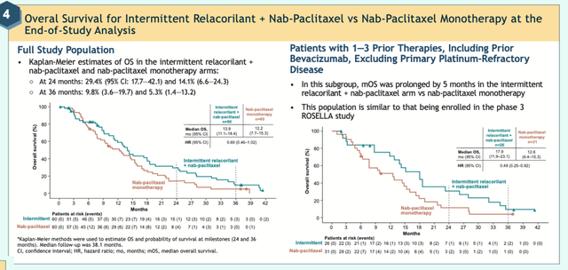 Relacorilant doubles overall survival at 24 months in Phase 2