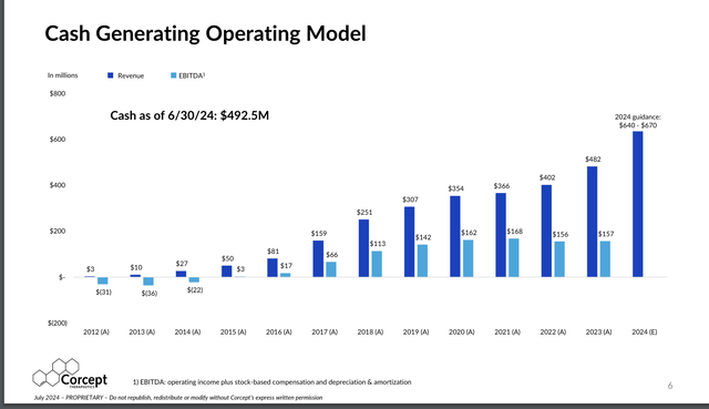 Chart showing revenue and cash flow