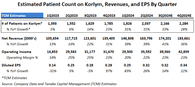 Corcept Recent Quarterly Revenues and EPS already rebounding