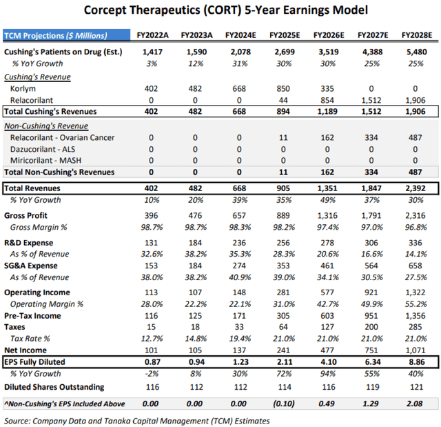 CORT's Next 5 years of Revenue and EPS Growth