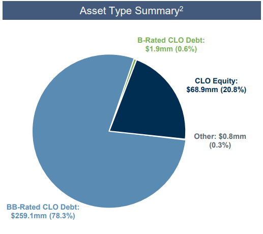 Breakdown of Portfolio