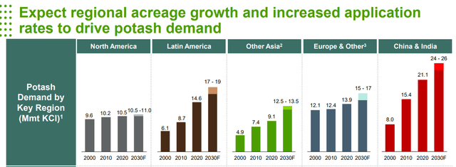 Global Potash Demand by Region