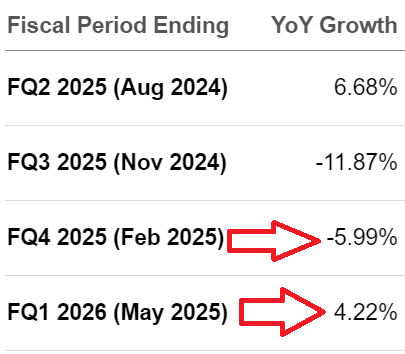 SA Premium -- revenue growth rates