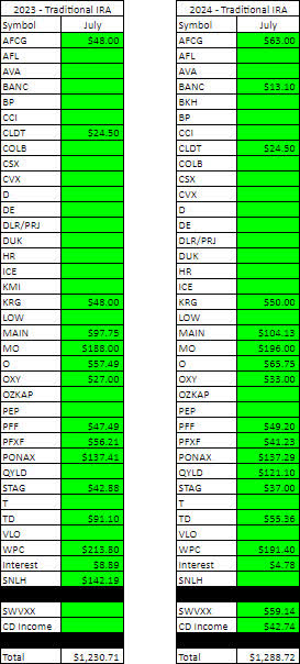 Traditional IRA - 7 - 2023 V 2024 Dividend Breakdown