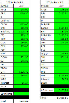 Roth IRA - 7 - 2023 V 2024 Dividend Breakdown