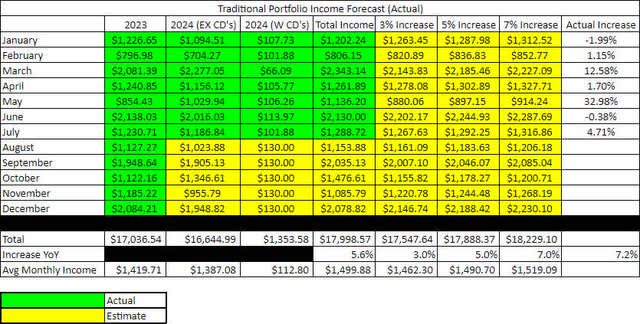 2024-7 - Traditional IRA Income & Forecast Comparison