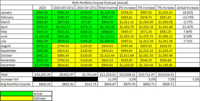 2024-7 - Roth IRA Income & Forecast Comparison