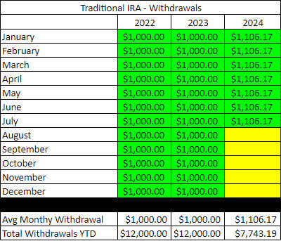 2024-7 - Traditional IRA Withdrawals