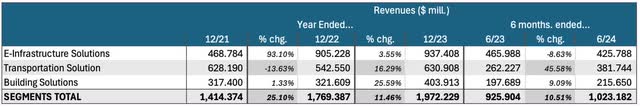 segment revenue