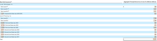 Lumen Technologies Debt Issued by Exchange