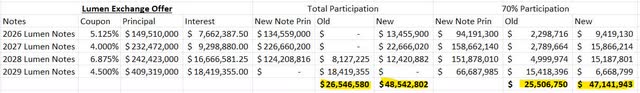 Lumen Technologies Lumen Notes Debt Exchange