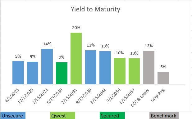 Lumen Technologies Debt Yields