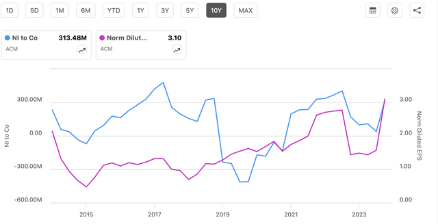 ACM net income and EPS chart