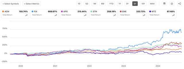 ACM peer & competitor total returns chart