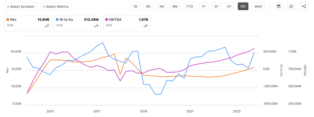 ACM revenue, EBITDA, net income chart