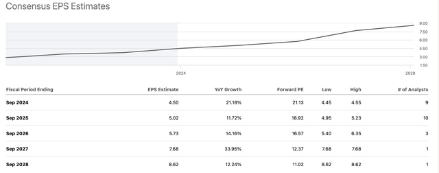 ACM EPS Estimates table