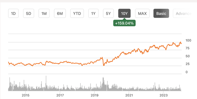 ACM 10 year price chart