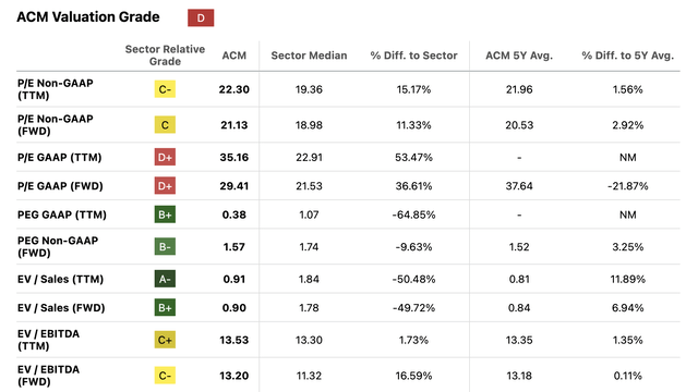 ACM valuation table