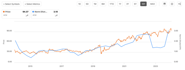 ACM share price & earnings chart