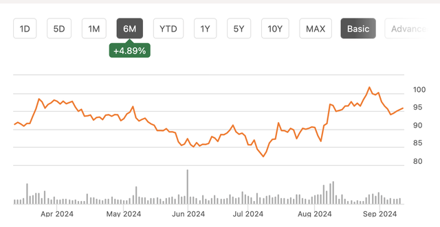 ACM 6-month price chart