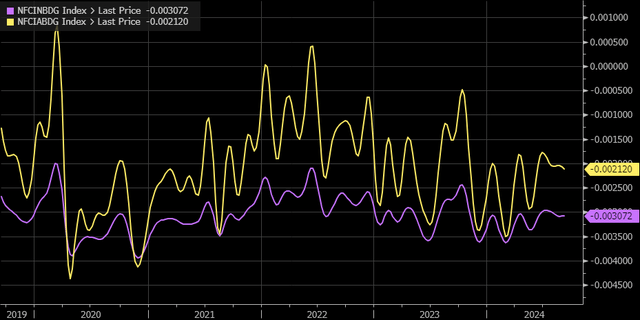 financial conditions