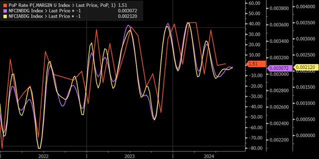 Margins vs financial conditions