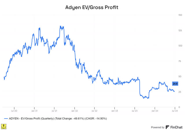 Adyen EV/Gross profit