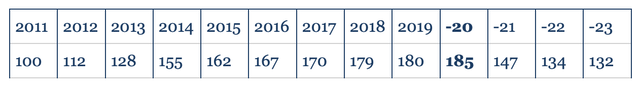 own table, based on annual reports since 2011