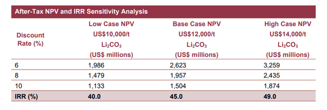 Lithium Argentina NPV Analysis