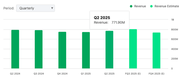 DBI revenue