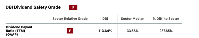 DBI dividend condition