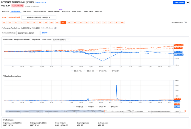 DBI performance vs. SP500