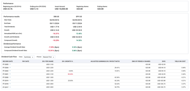 DBI dividend performance vs SP500