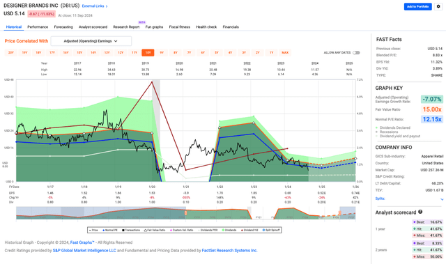 DBI valuation metrics